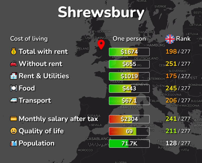 Cost of living in Shrewsbury infographic