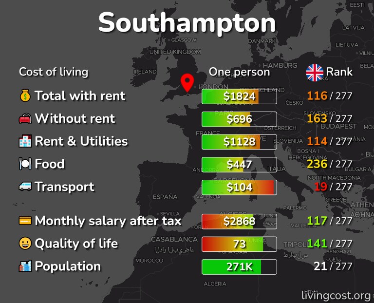 Cost of living in Southampton infographic