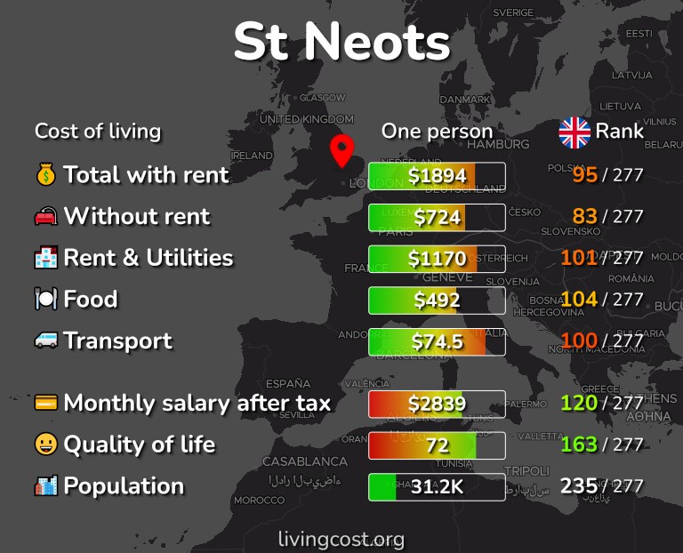 Cost of living in St Neots infographic