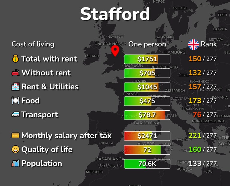 Cost of living in Stafford infographic