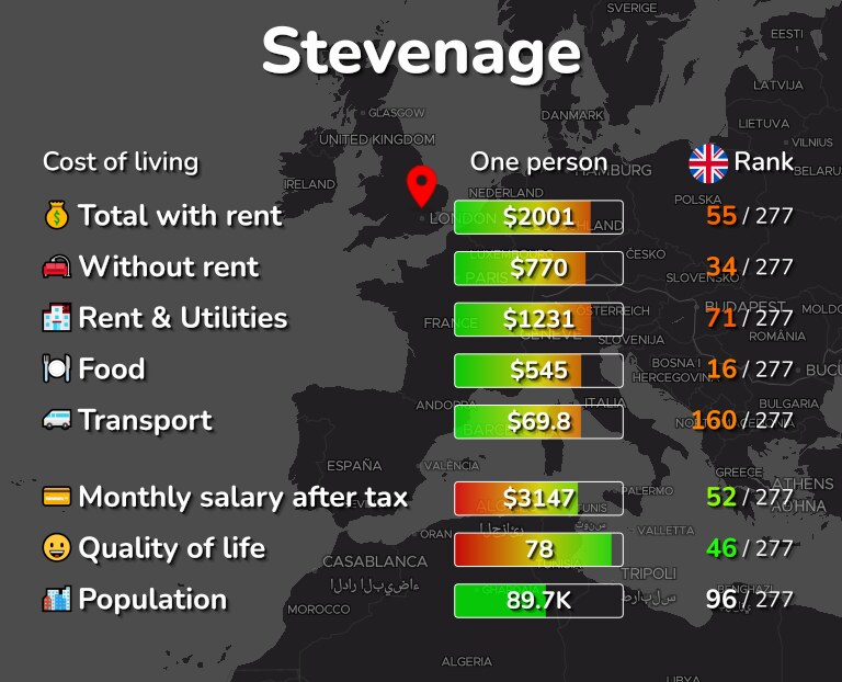 Cost of living in Stevenage infographic