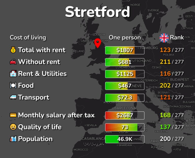 Cost of living in Stretford infographic