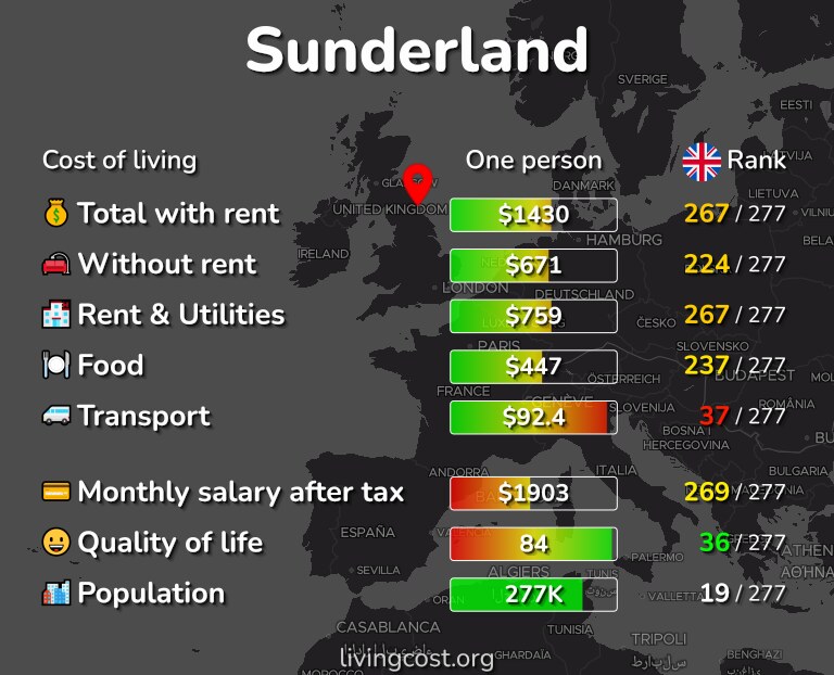 Cost of living in Sunderland infographic