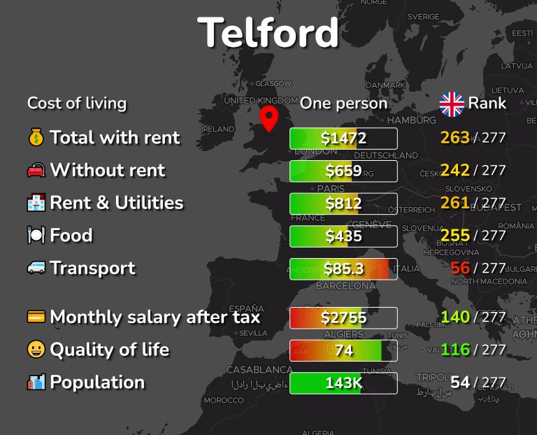 Cost of living in Telford infographic