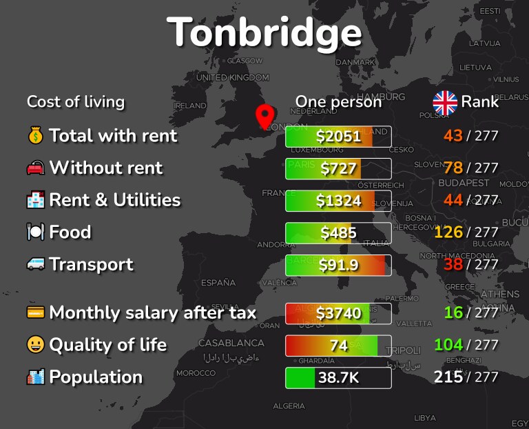 Cost of living in Tonbridge infographic