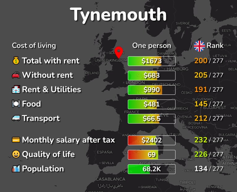 Cost of living in Tynemouth infographic
