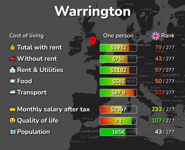 Cost of living in Warrington infographic