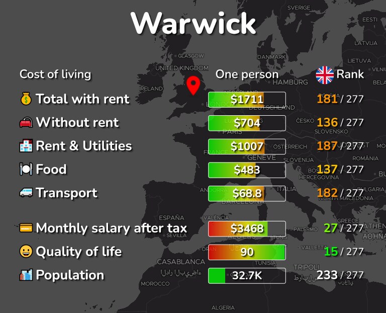 Cost of living in Warwick infographic