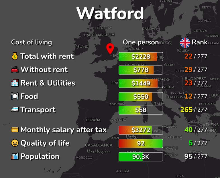 Cost of living in Watford infographic