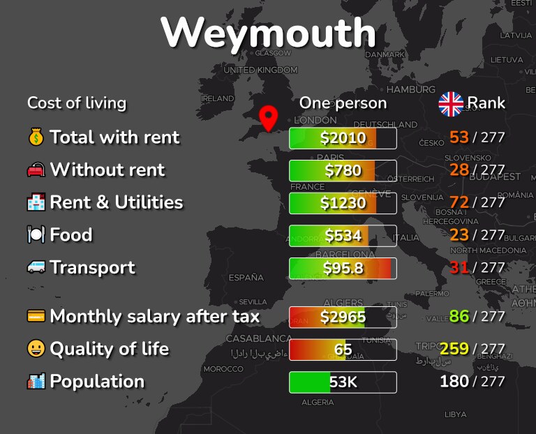 Cost of living in Weymouth infographic