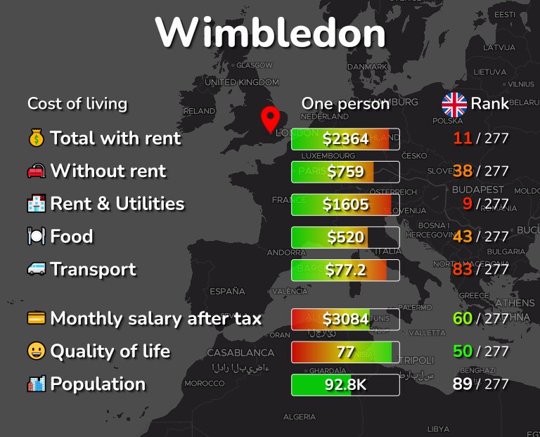 Cost of living in Wimbledon infographic