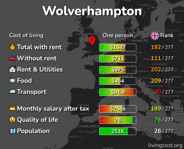Cost of living in Wolverhampton infographic