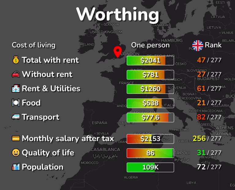 Cost of living in Worthing infographic