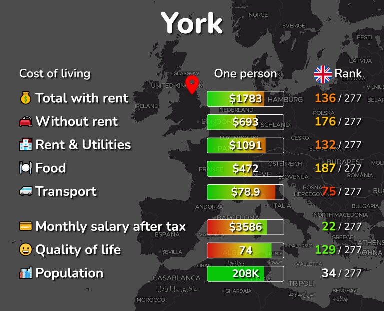Cost of living in York infographic