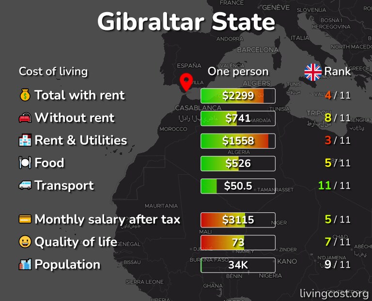 Cost of living in Gibraltar State, UK infographic