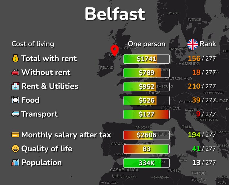 Cost of living in Belfast infographic