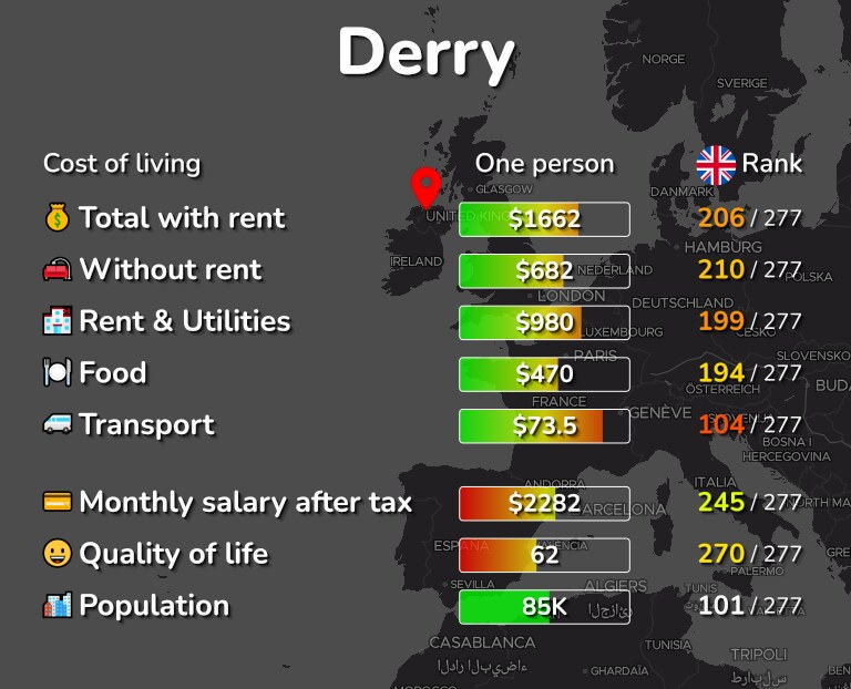 Cost of living in Derry infographic