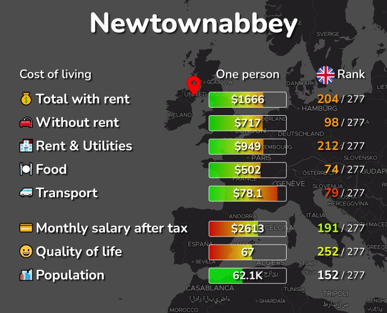 Cost of living in Newtownabbey infographic