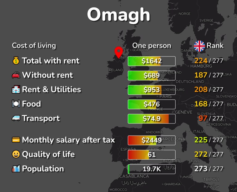 Cost of living in Omagh infographic
