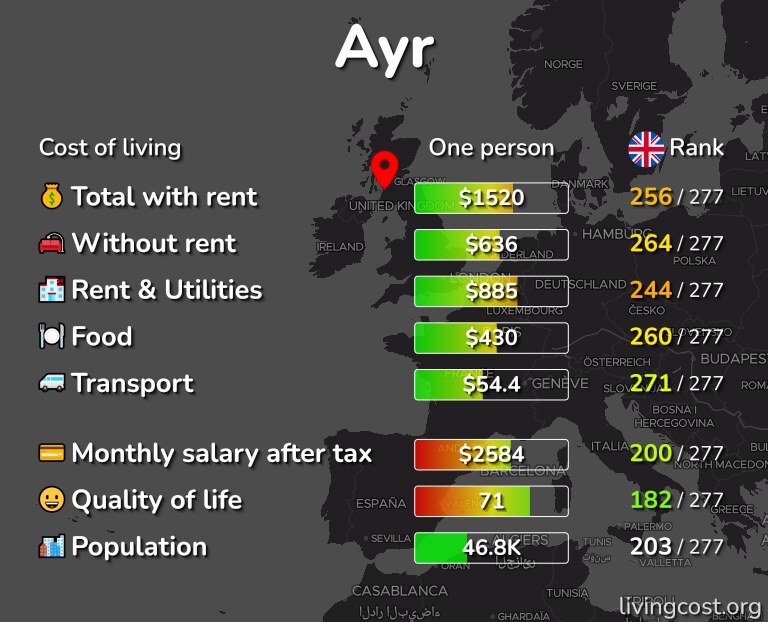 Cost of living in Ayr infographic