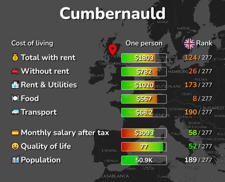 Cost of living in Cumbernauld infographic