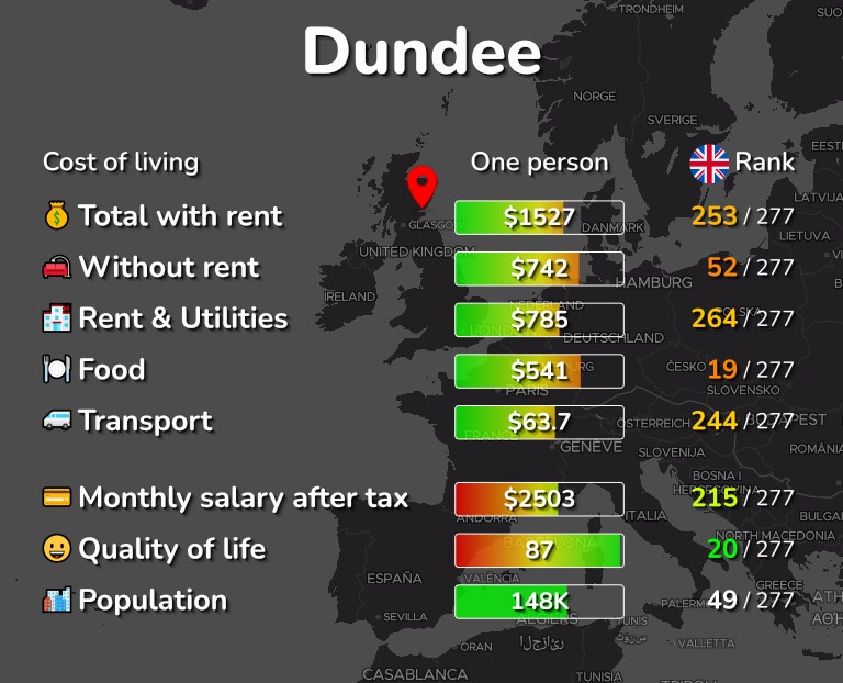 Cost of living in Dundee infographic