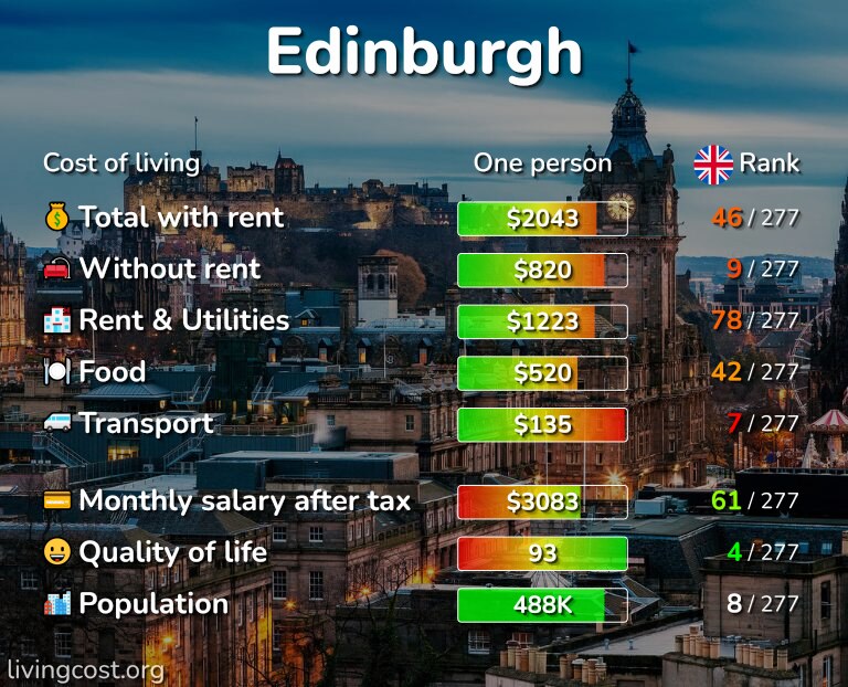 Cost of living in Edinburgh infographic
