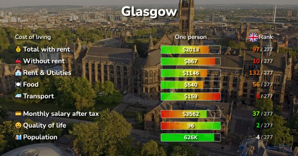 Cost Of Living & Prices In Glasgow: Rent, Food, Transport