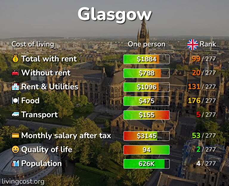 Cost of living in Glasgow infographic