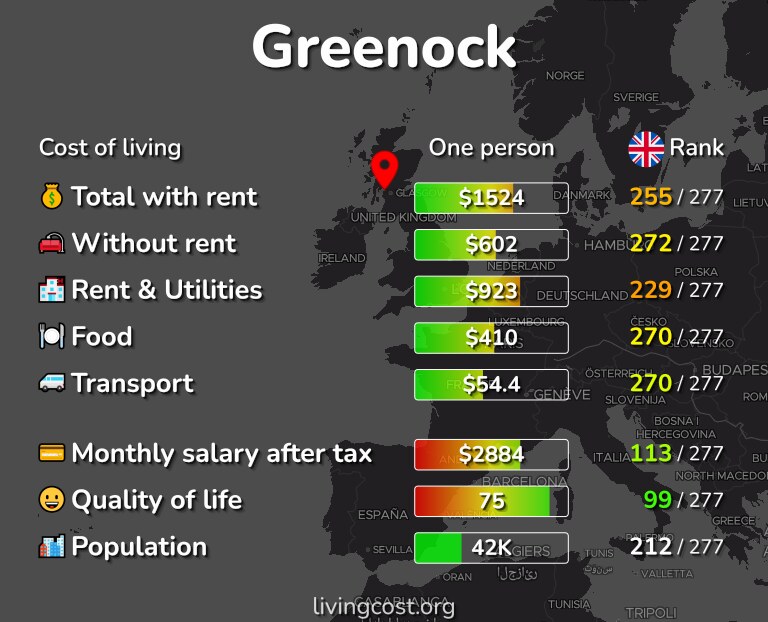 Cost of living in Greenock infographic