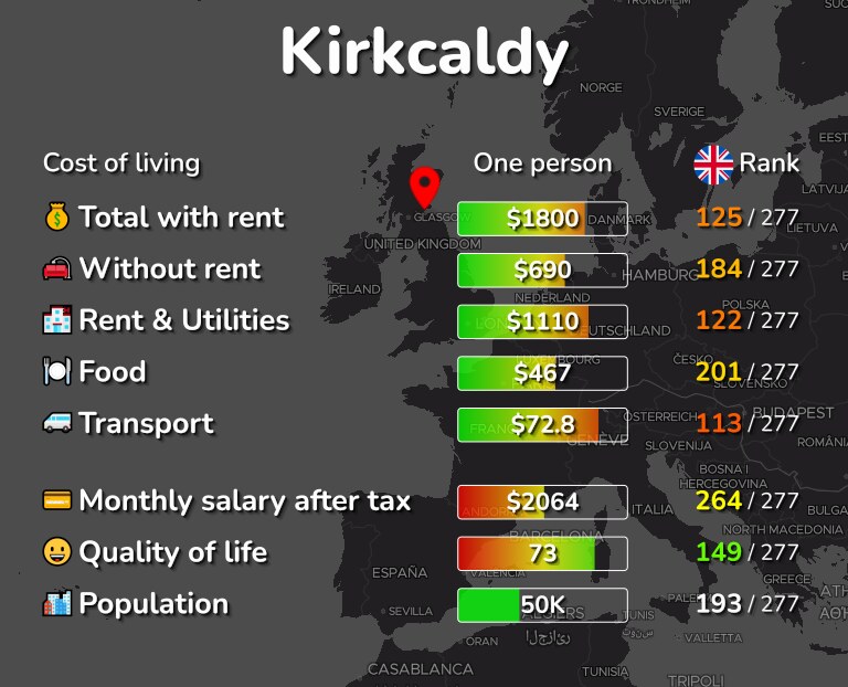 Cost of living in Kirkcaldy infographic
