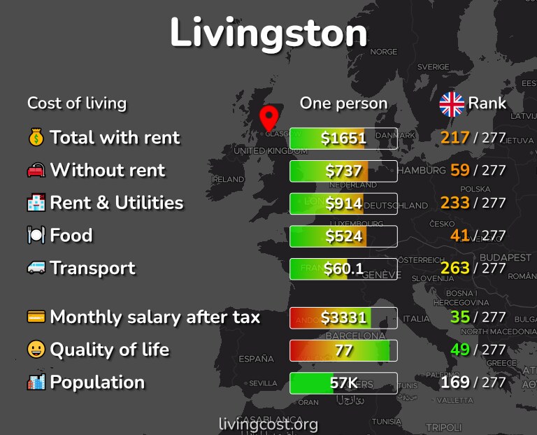 Cost of living in Livingston infographic