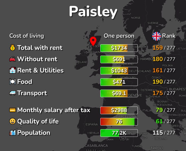 Cost of living in Paisley infographic