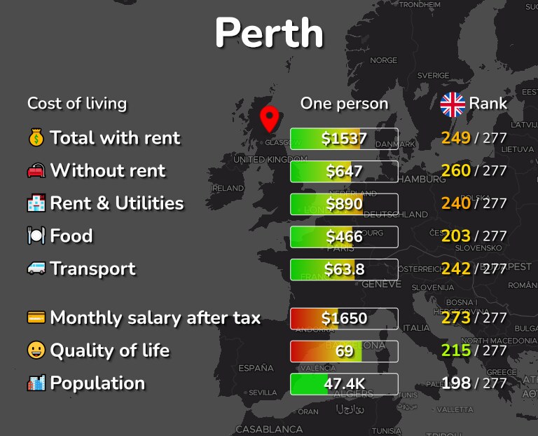 Cost of living in Perth infographic