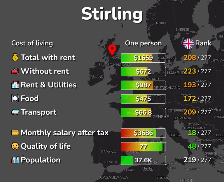 Cost of living in Stirling infographic