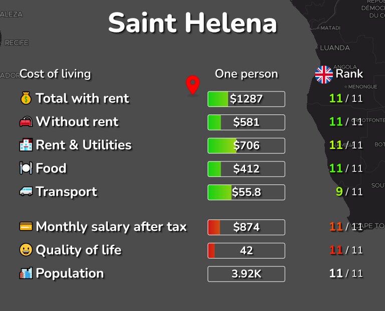 Cost of living in Saint Helena infographic