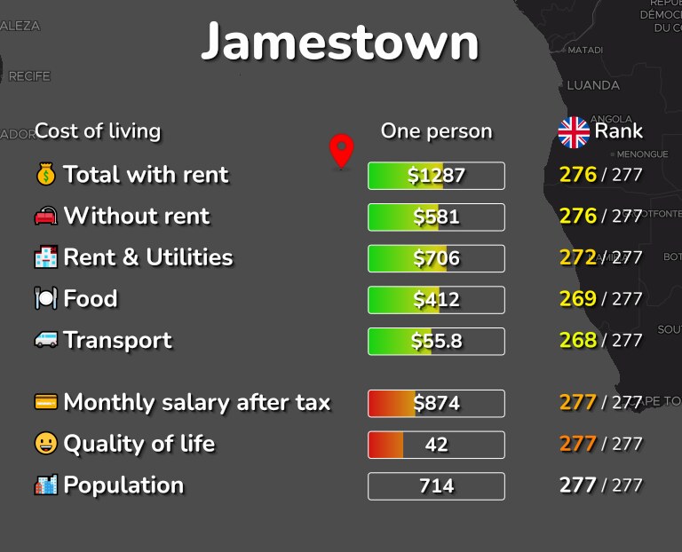 Cost of living in Jamestown infographic