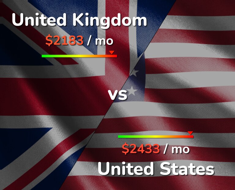 Cost of living in United Kingdom vs United States infographic