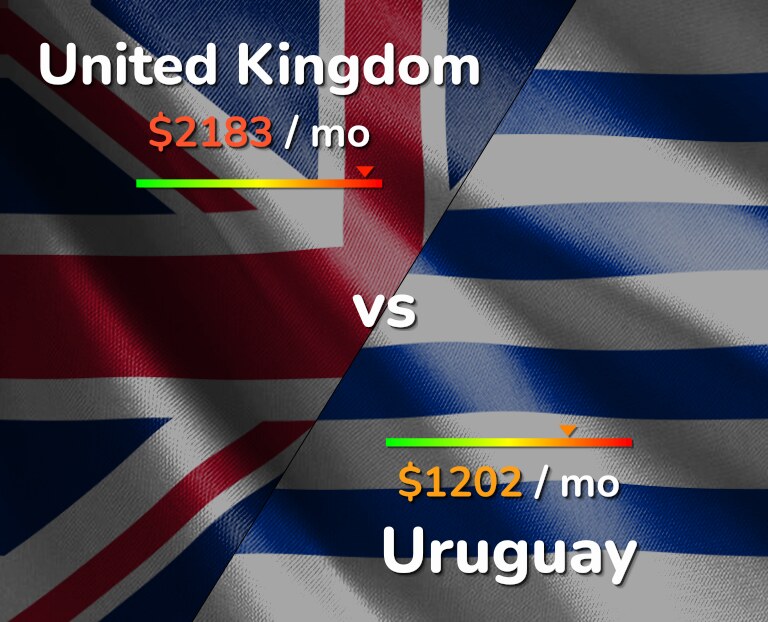 Cost of living in United Kingdom vs Uruguay infographic