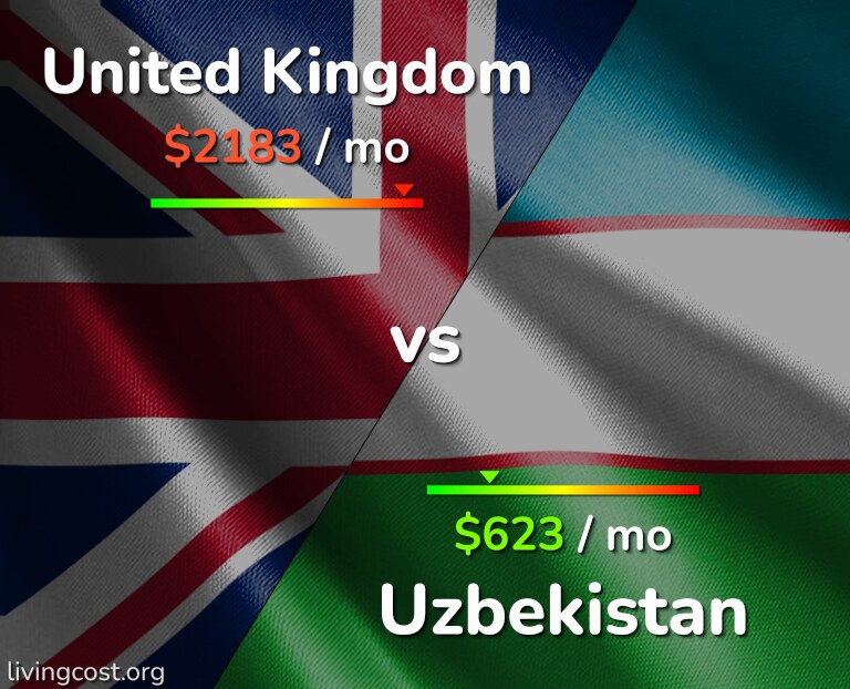 Cost of living in United Kingdom vs Uzbekistan infographic