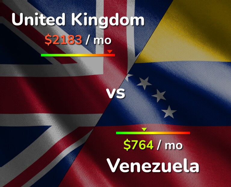 Cost of living in United Kingdom vs Venezuela infographic