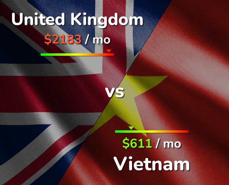 Cost of living in United Kingdom vs Vietnam infographic