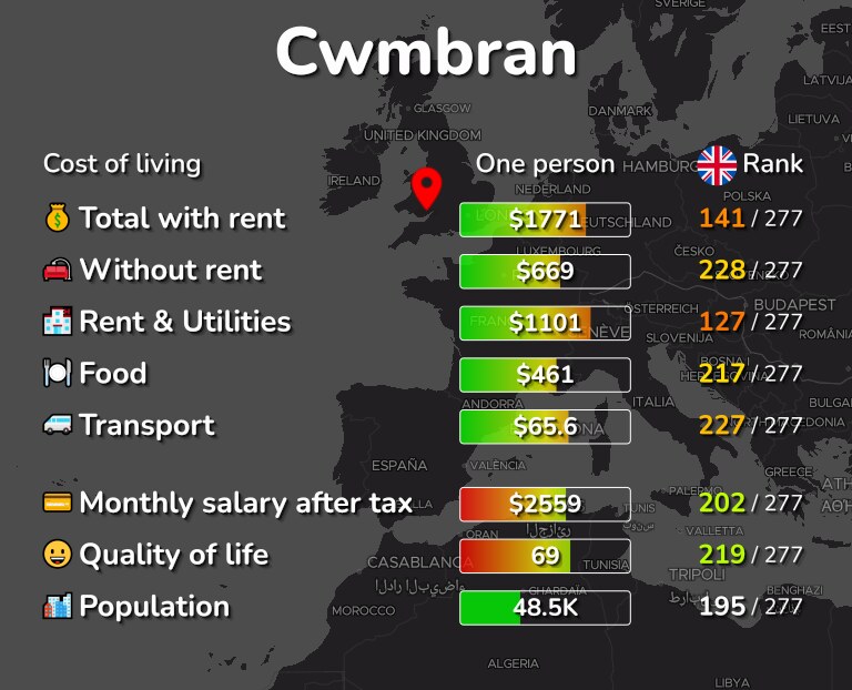 Cost of living in Cwmbran infographic