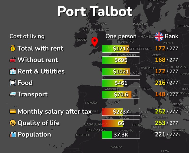 Cost of living in Port Talbot infographic