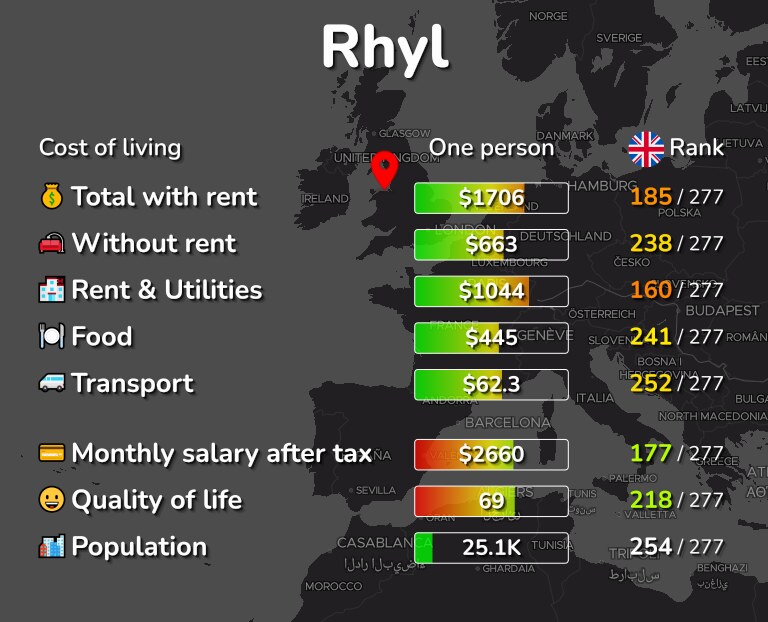 Cost of living in Rhyl infographic