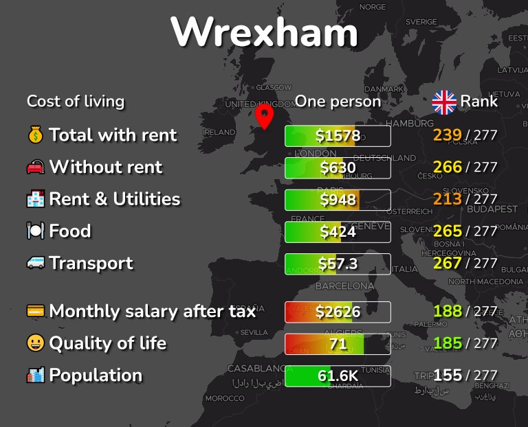 Cost of living in Wrexham infographic
