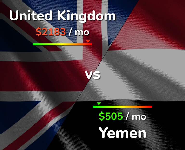 Cost of living in United Kingdom vs Yemen infographic