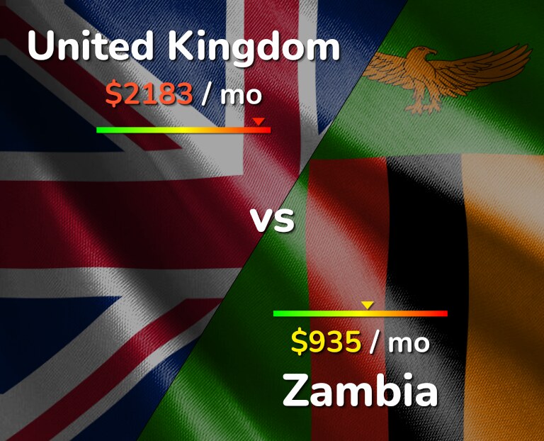 Cost of living in United Kingdom vs Zambia infographic