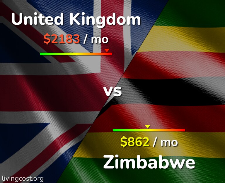 Cost of living in United Kingdom vs Zimbabwe infographic