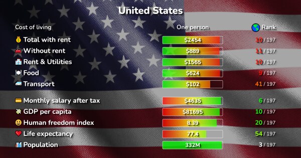 Cost of Living in the United States: 2202 cities compared